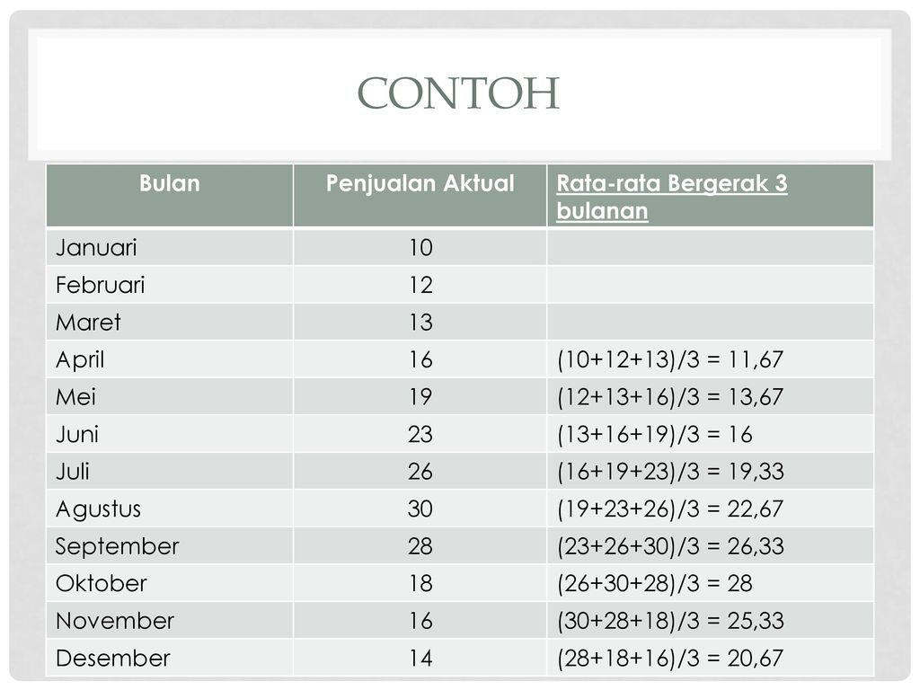 Detail Contoh Data Time Series Penjualan Nomer 35