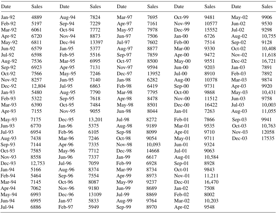 Detail Contoh Data Time Series Penjualan Nomer 39