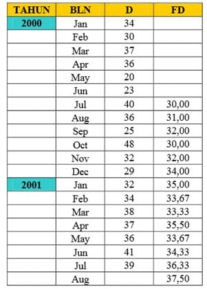 Detail Contoh Data Time Series Penjualan Nomer 43