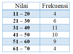 Detail Contoh Data Tunggal Dan Data Kelompok Nomer 11