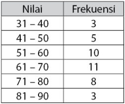 Detail Contoh Data Tunggal Dan Data Kelompok Nomer 12