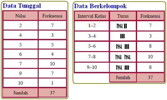Detail Contoh Data Tunggal Dan Data Kelompok Nomer 4