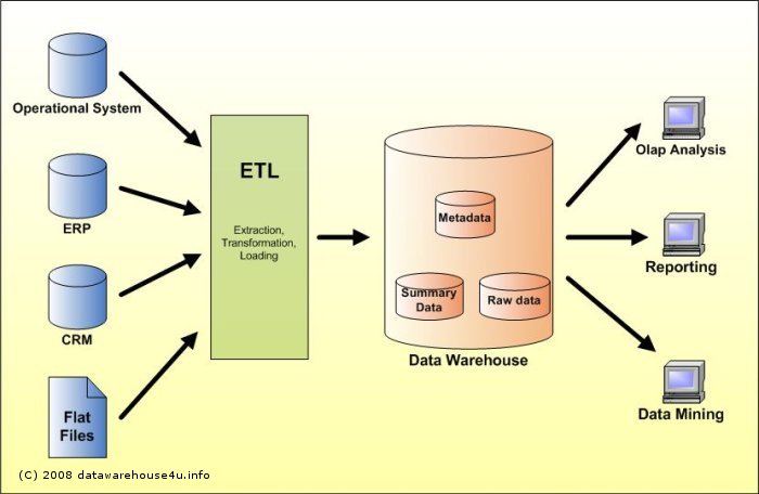 Detail Contoh Data Warehouse Nomer 2