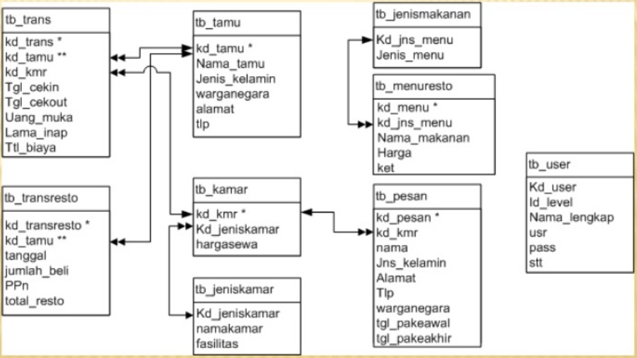 Detail Contoh Database Hotel Nomer 7