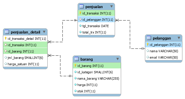 Detail Contoh Database Mysql Nomer 11