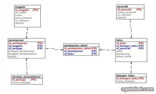 Detail Contoh Database Mysql Nomer 29