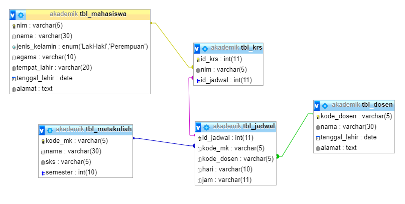 Detail Contoh Database Mysql Nomer 45