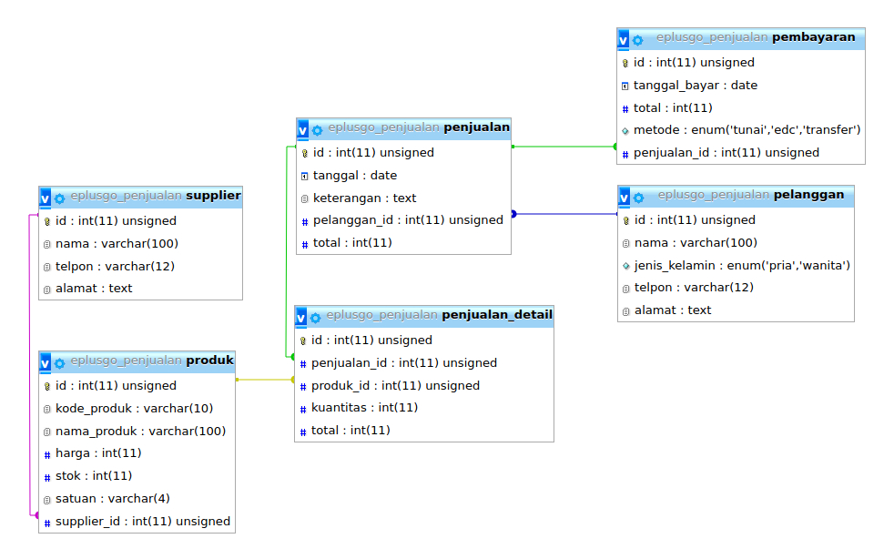 Detail Contoh Database Pelanggan Nomer 4