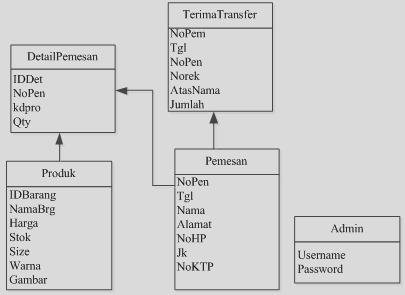 Detail Contoh Database Penjualan Baju Nomer 11