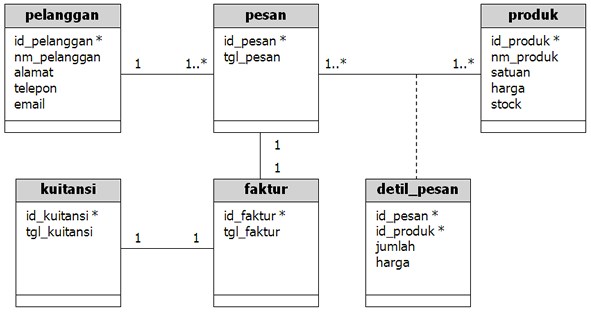 Detail Contoh Database Penjualan Baju Nomer 12