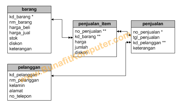 Detail Contoh Database Penjualan Baju Nomer 15