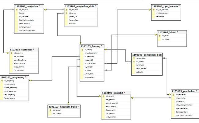 Detail Contoh Database Penjualan Baju Nomer 6