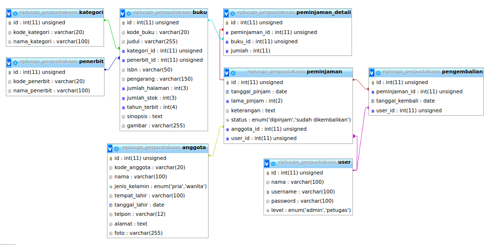 Detail Contoh Database Perpustakaan Nomer 2