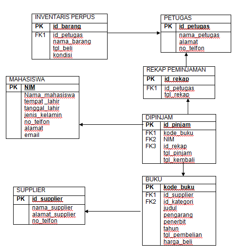 Detail Contoh Database Perpustakaan Nomer 29