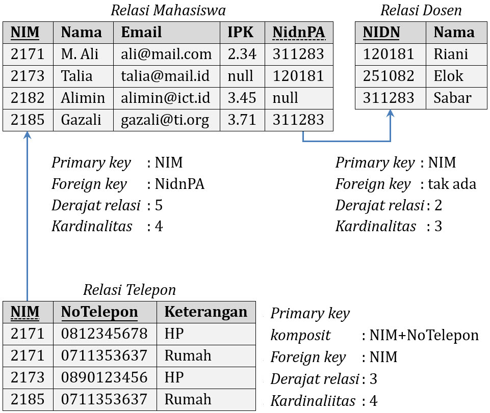 Detail Contoh Database Relasional Nomer 16