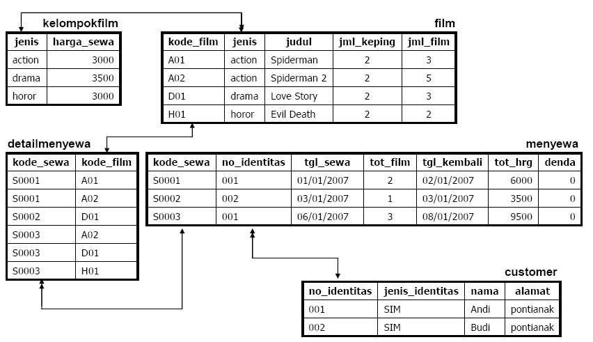 Detail Contoh Database Relasional Nomer 25