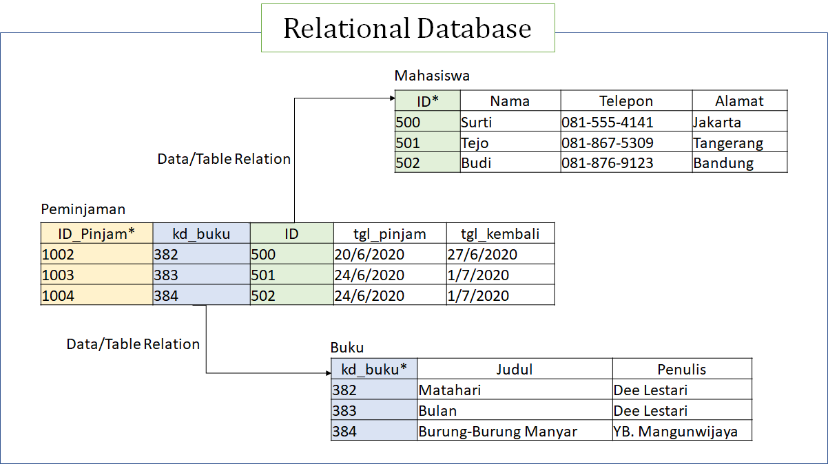 Detail Contoh Database Relasional Nomer 43