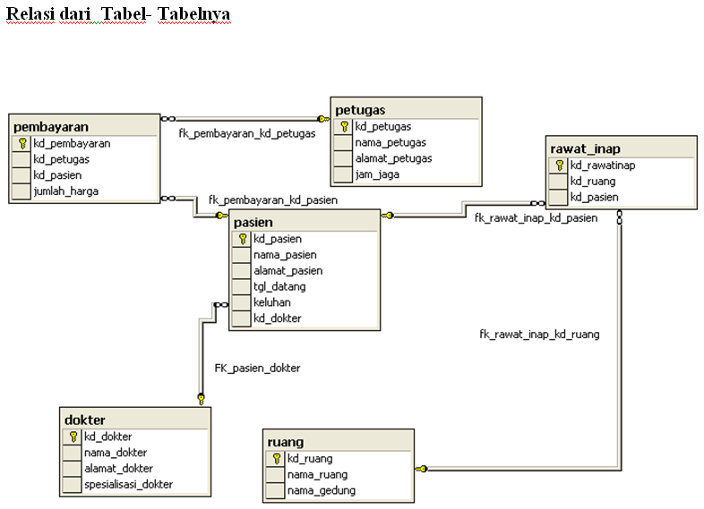 Contoh Database Rumah Sakit - KibrisPDR