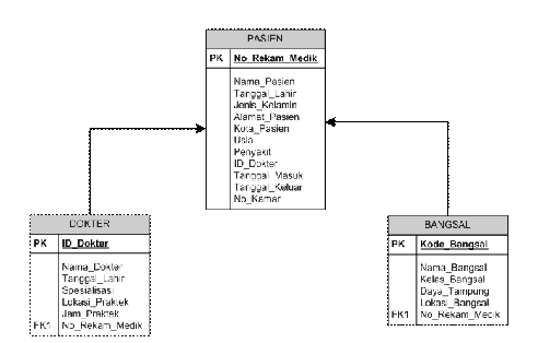 Detail Contoh Database Rumah Sakit Nomer 2