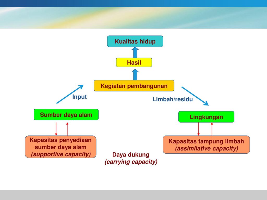 Detail Contoh Daya Dukung Lingkungan Nomer 6