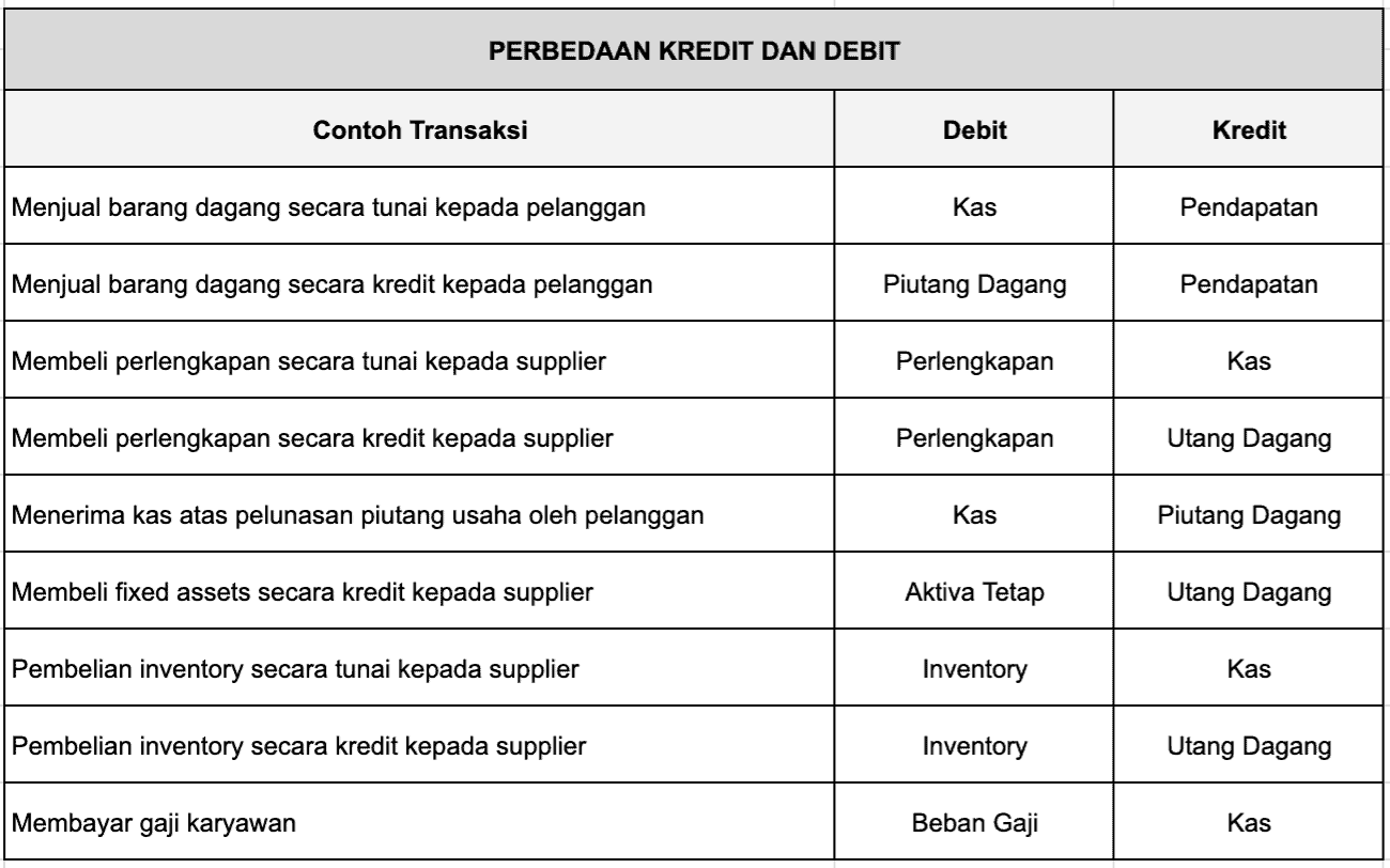 Detail Contoh Debit Dan Kredit Nomer 12