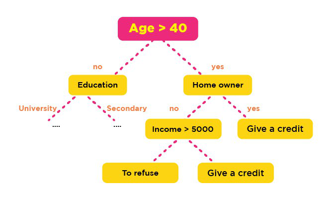 Contoh Decision Tree - KibrisPDR