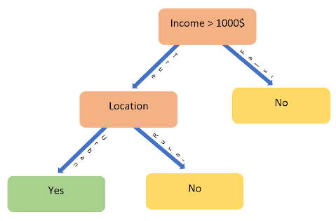 Detail Contoh Decision Tree Nomer 12