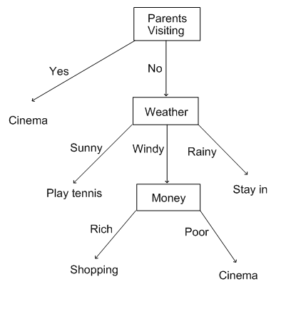 Detail Contoh Decision Tree Nomer 14