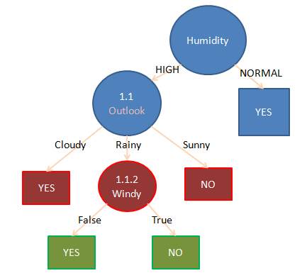 Detail Contoh Decision Tree Nomer 18