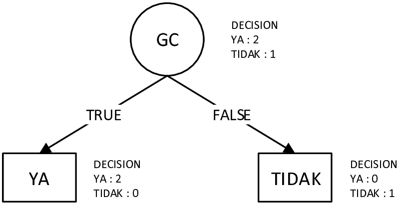 Detail Contoh Decision Tree Nomer 4