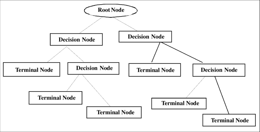 Detail Contoh Decision Tree Nomer 29