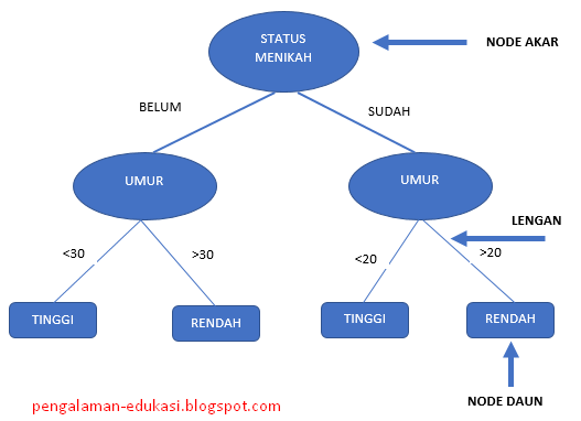 Detail Contoh Decision Tree Nomer 5