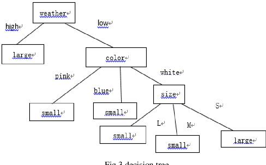 Detail Contoh Decision Tree Nomer 38