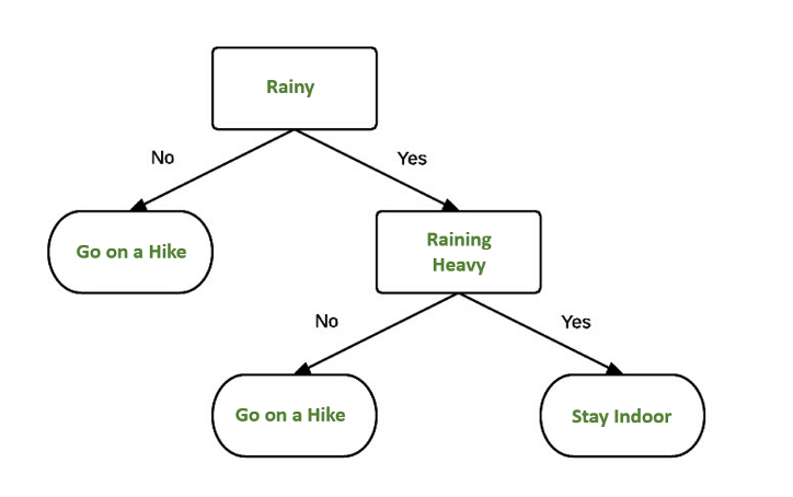 Detail Contoh Decision Tree Nomer 45