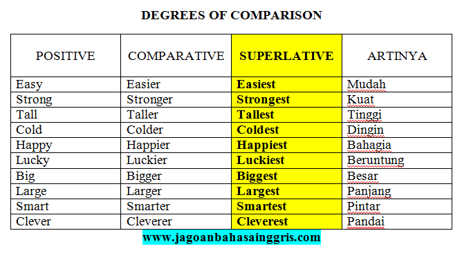 Strong comparative. Smart Comparative. Superlative Smart. Smartest positive .Comparatives. Superlative. Positive degree Comparative degree Superlative degree.