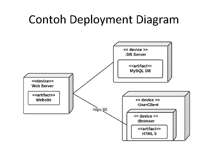 Detail Contoh Deployment Diagram Nomer 12