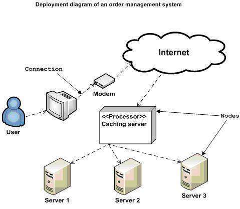 Detail Contoh Deployment Diagram Nomer 16