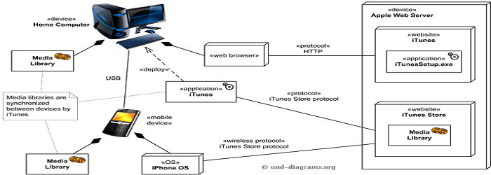 Detail Contoh Deployment Diagram Nomer 20