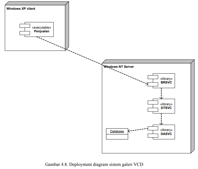 Detail Contoh Deployment Diagram Nomer 22