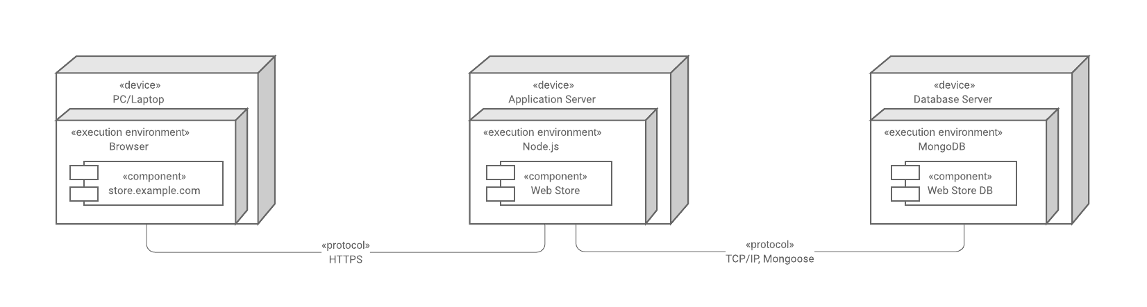 Detail Contoh Deployment Diagram Nomer 26