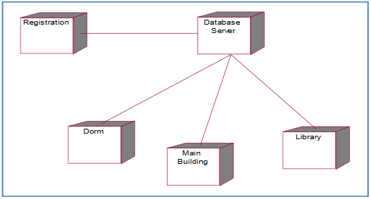 Detail Contoh Deployment Diagram Nomer 6