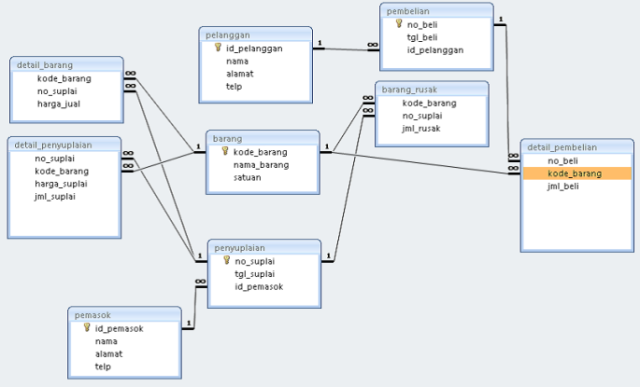 Detail Contoh Desain Database Nomer 7