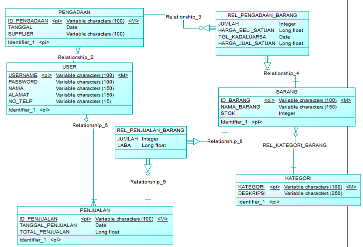 Detail Contoh Desain Database Penjualan Nomer 29