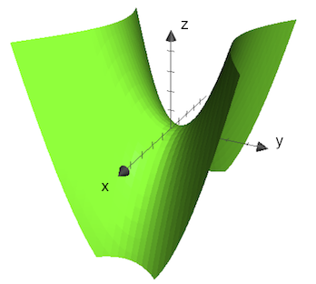 Detail How To Draw Hyperbolic Paraboloid Nomer 14