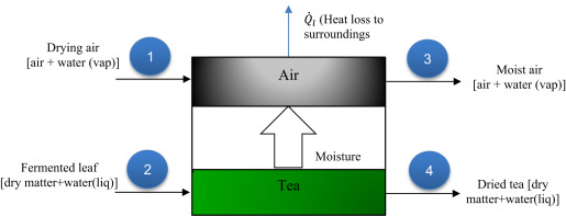 Detail Tea Manufacturing Process Flow Chart Nomer 13
