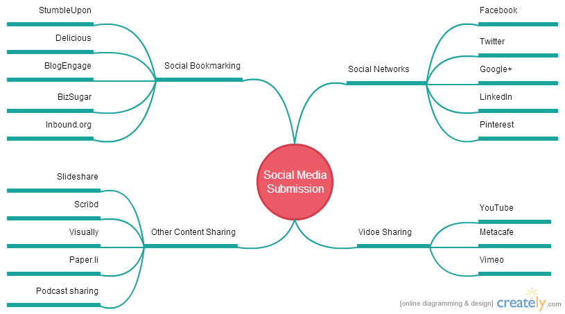 Detail Social Media Brainstorming Nomer 3