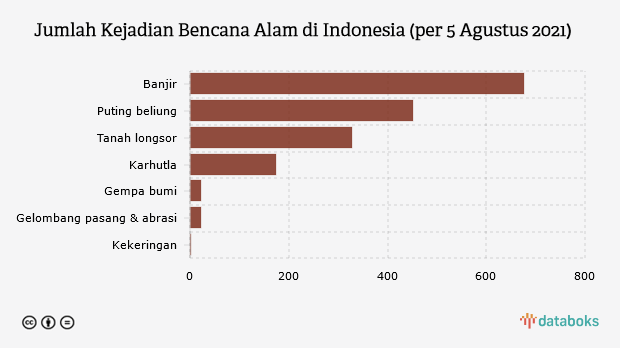 Detail Gambar Garis 3 Bencana Alam Di Indonesia Nomer 20