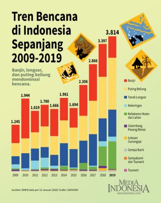 Detail Gambar Garis 3 Bencana Alam Di Indonesia Nomer 23