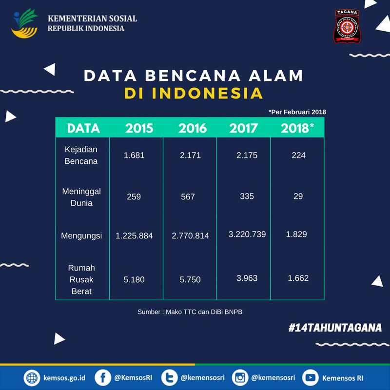 Detail Gambar Garis 3 Bencana Alam Di Indonesia Nomer 27