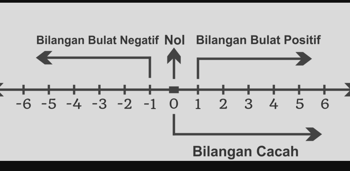 Detail Gambar Garis Bilangan Bulat Nomer 28